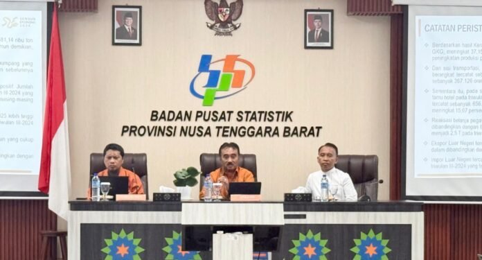 Perekonomian NTB Triwulan III-2025 Tumbuh 3,91 Persen, Didorong Industri Pengolahan dan Ekspor