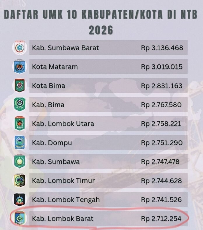 UMK Lobar Terendah dari 10 Kabupaten dan Kota di NTB