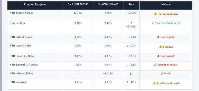 Anggaran Desa Berdaya Paling Tinggi, Sembilan Program Lain ‘’Gigit Jari’’
