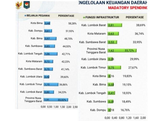 Data Kemendagri, Belanja Pegawai Lobar Terendah Se-NTB, Belanja Infrastruktur Tertinggi