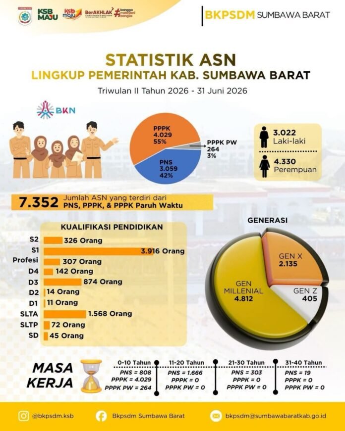 Jumlah ASN KSB Capai 7.352 Orang
