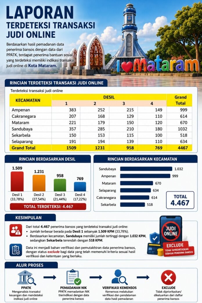 KPM Bansos Terindikasi Judol, Terbanyak di Kecamatan Sandubaya