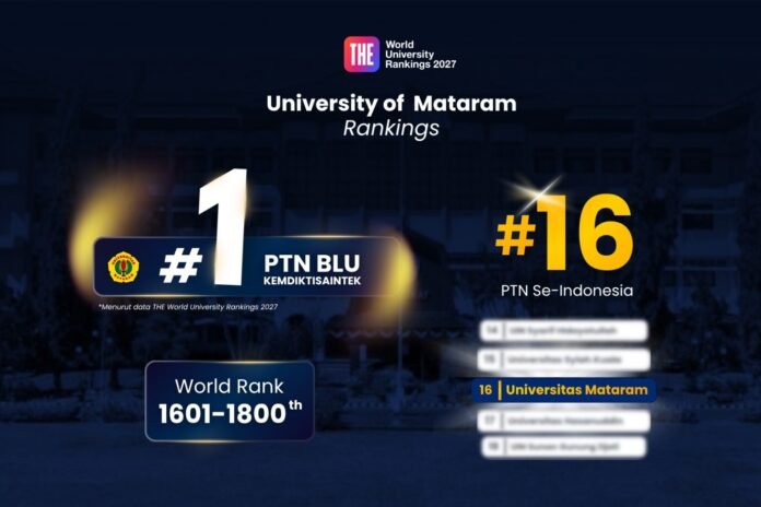 THE WUR 2027: Unram Peringkat 1 PTN BLU Kemdiktisaintek dan Peringkat 16 Nasional